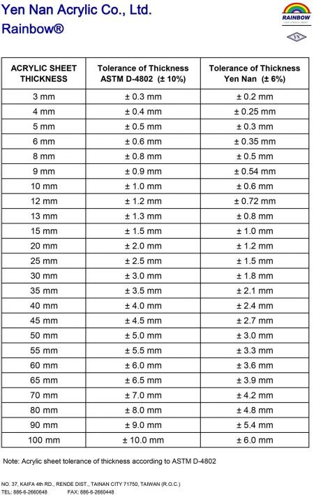 polymer thinness chart